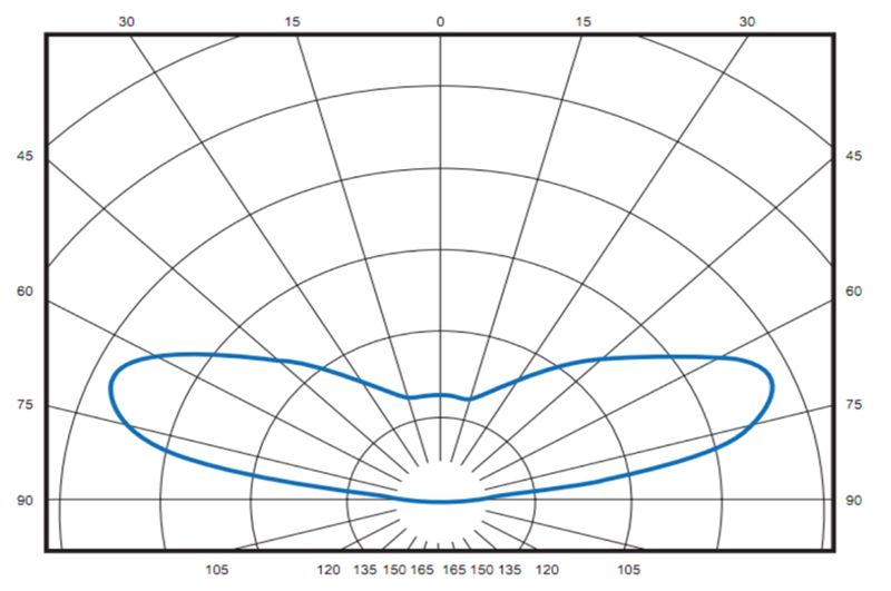 LED Module Light Distribution Graph